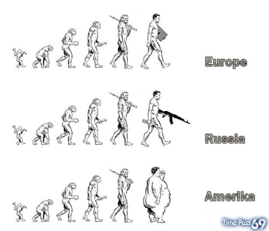 Evolution of Humans in Various Countries