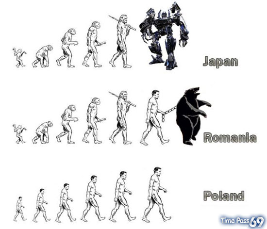 Evolution of Humans in Various Countries