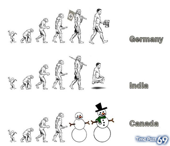 Evolution of Humans in Various Countries